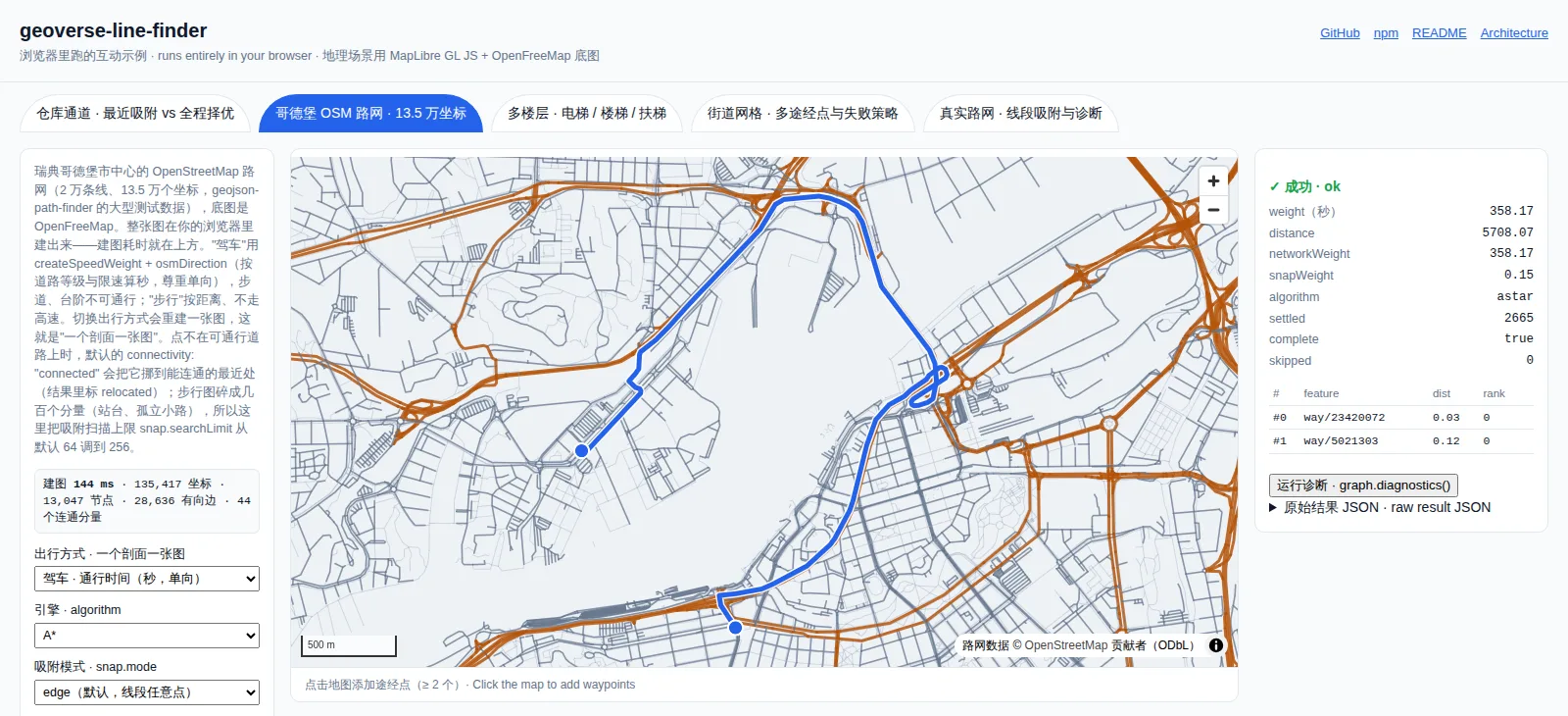 Line Finder playground: a route across Gothenburg on a 135,417-coordinate OSM road network, built in the browser